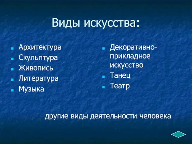 Виды искусства: Архитектура Скульптура Живопись Литература Музыка Декоративно-прикладное искусство Танец Театр другие виды деятельности человека