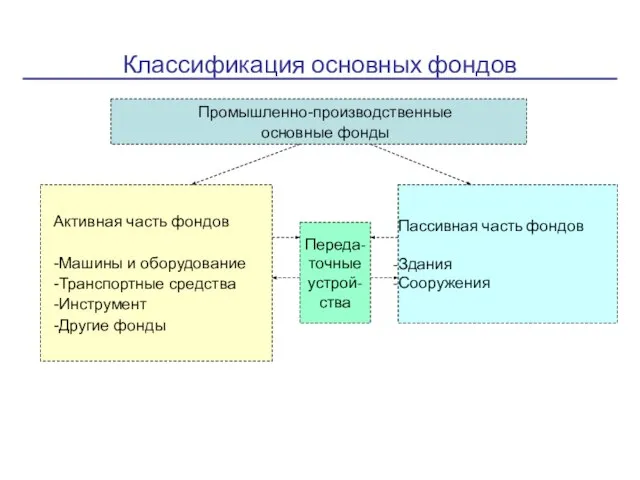 Классификация основных фондов Промышленно-производственные основные фонды Активная часть фондов -Машины и