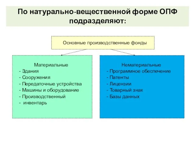 Основные производственные фонды Основные производственные фонды Материальные Здания Сооружения Передаточные устройства