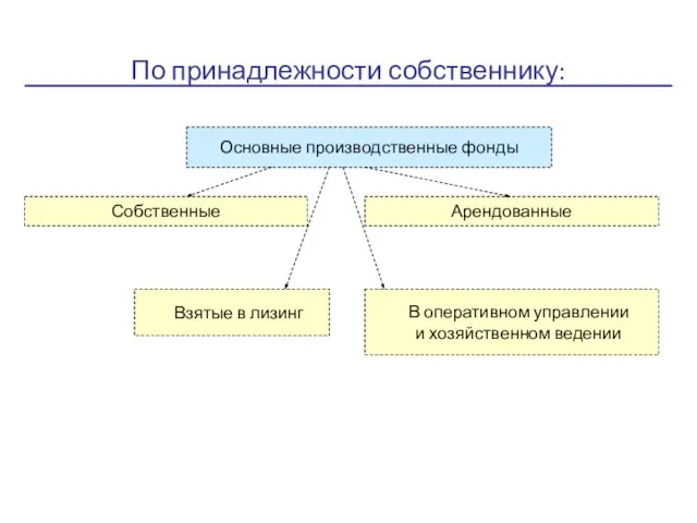 По принадлежности собственнику: Основные производственные фонды Основные производственные фонды Собственные Арендованные