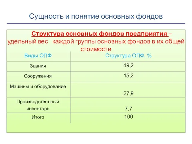 Сущность и понятие основных фондов Структура основных фондов предприятия – удельный