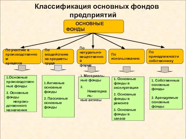 Классификация основных фондов предприятий ОСНОВНЫЕ ФОНДЫ