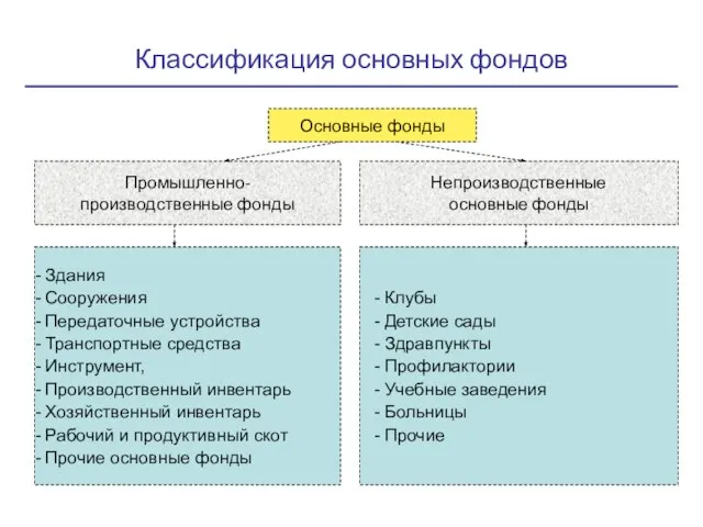 Классификация основных фондов Основные фонды Основные фонды Промышленно- производственные фонды Непроизводственные