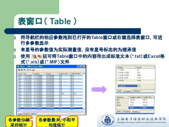 表窗口（ Table ） 将导航栏的相应参数拖到已打开的Table窗口或右键选择表窗口，可进行多参数显示 有星号的参数值为实际测量值，没有星号标志的为继承值 使用 按钮可将Table窗口中的内容导出成标准文本（*.txt）或Excel格式（*.xls）或（*.MIF）文件