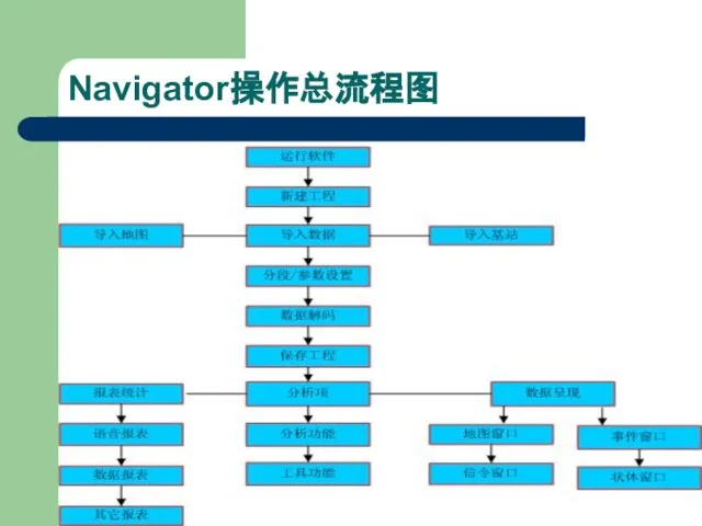 Navigator操作总流程图