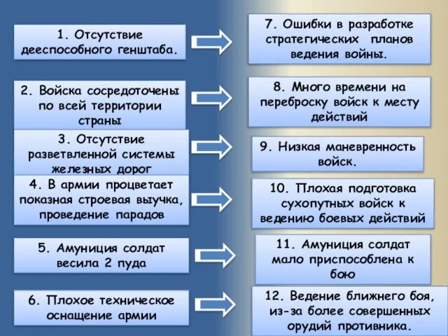 1. Отсутствие дееспособного генштаба. 2. Войска сосредоточены по всей территории страны