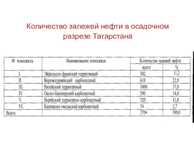 Количество залежей нефти в осадочном разрезе Татарстана