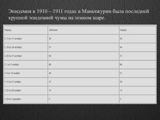 Эпидемия в 1910—1911 годах в Маньчжурии была последней крупной эпидемией чумы на земном шаре.