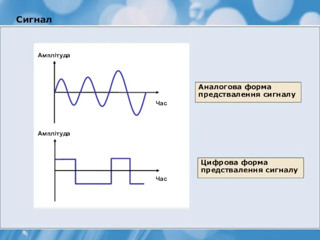 Сигнал Час Час Амплітуда Амплітуда Аналогова форма предствалення сигналу Цифрова форма предствалення сигналу