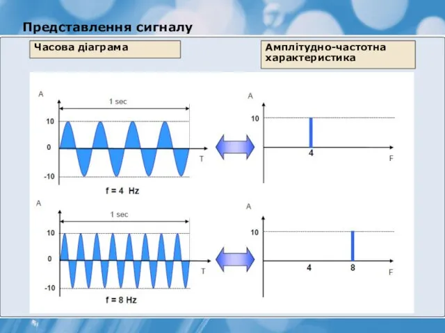 Представлення сигналу Часова діаграма Амплітудно-частотна характеристика