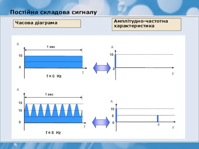 Постійна складова сигналу Часова діаграма Амплітудно-частотна характеристика