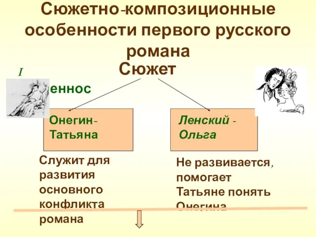 Сюжетно-композиционные особенности первого русского романа I особенность Сюжет Онегин-Татьяна Служит для