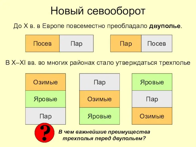 Новый севооборот До Х в. в Европе повсеместно преобладало двуполье. В