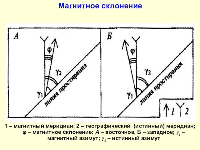 Магнитное склонение 1 – магнитный меридиан; 2 – географический (истинный) меридиан;