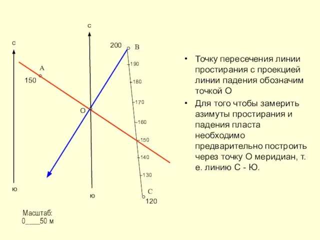 Точку пересечения линии простирания с проекцией линии падения обозначим точкой О