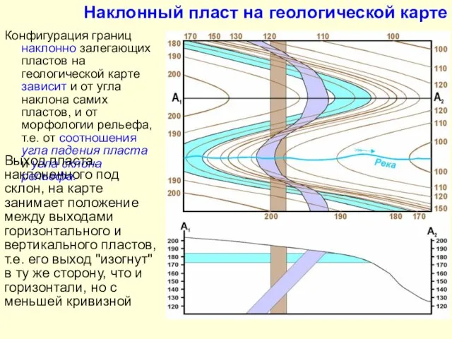 Наклонный пласт на геологической карте Конфигурация границ наклонно залегающих пластов на