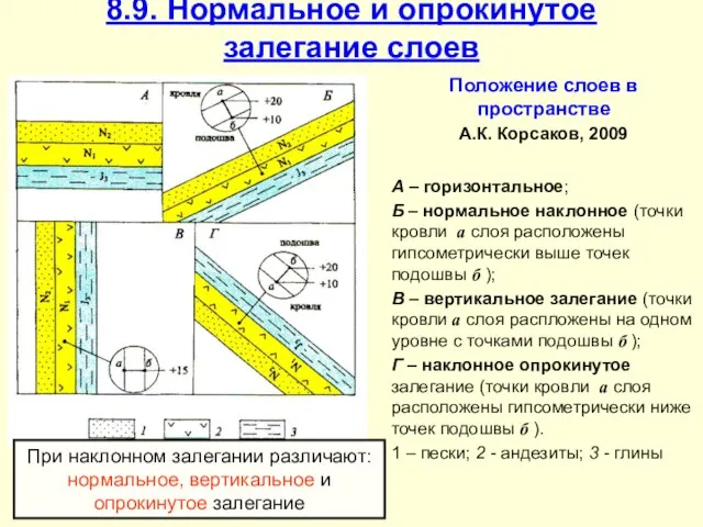 8.9. Нормальное и опрокинутое залегание слоев Положение слоев в пространстве А.К.