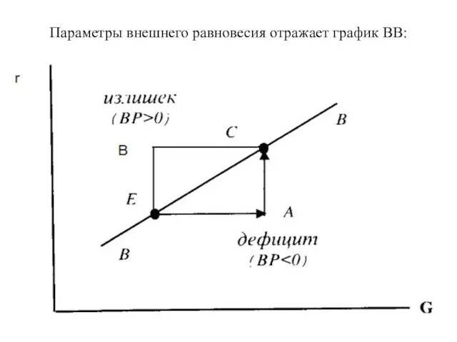 Параметры внешнего равновесия отражает график ВВ: