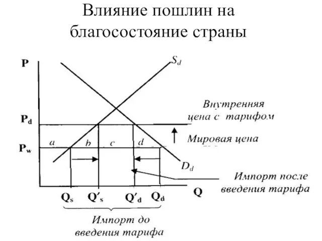 Влияние пошлин на благосостояние страны