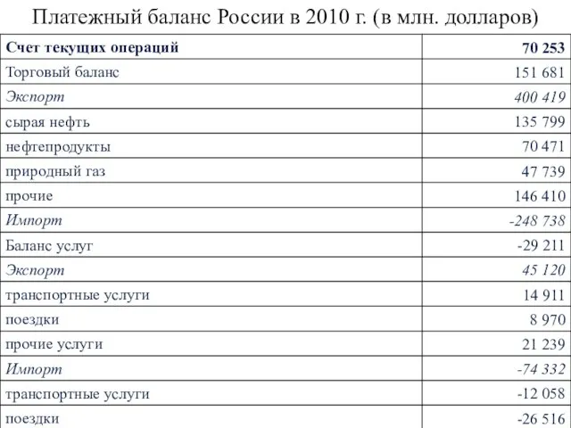 Платежный баланс России в 2010 г. (в млн. долларов)