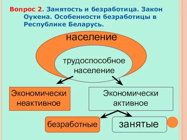 Вопрос 2. Занятость и безработица. Закон Оукена. Особенности безработицы в Республике