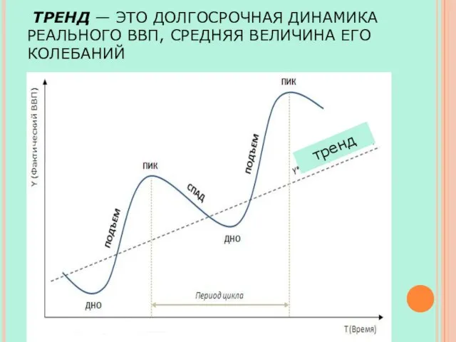 ТРЕНД — ЭТО ДОЛГОСРОЧНАЯ ДИНАМИКА РЕАЛЬНОГО ВВП, СРЕДНЯЯ ВЕЛИЧИНА ЕГО КОЛЕБАНИЙ тренд