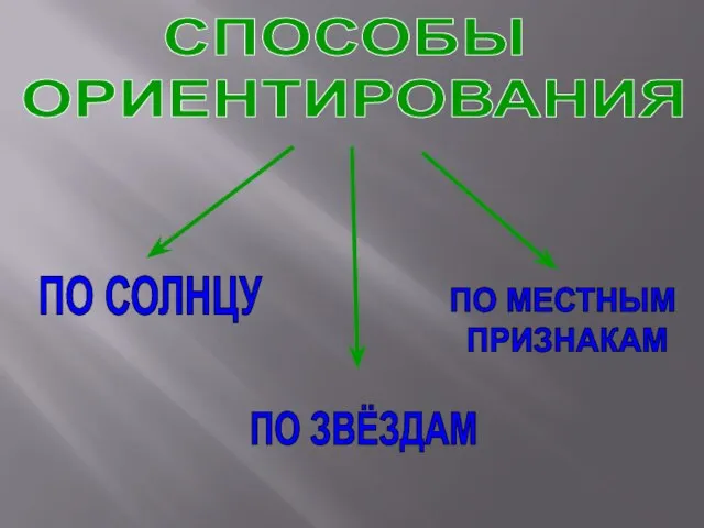 СПОСОБЫ ОРИЕНТИРОВАНИЯ ПО СОЛНЦУ ПО ЗВЁЗДАМ ПО МЕСТНЫМ ПРИЗНАКАМ