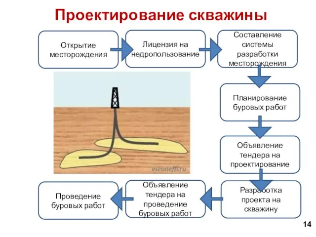 Проектирование скважины 14 Лицензия на недропользование Открытие месторождения Составление системы разработки