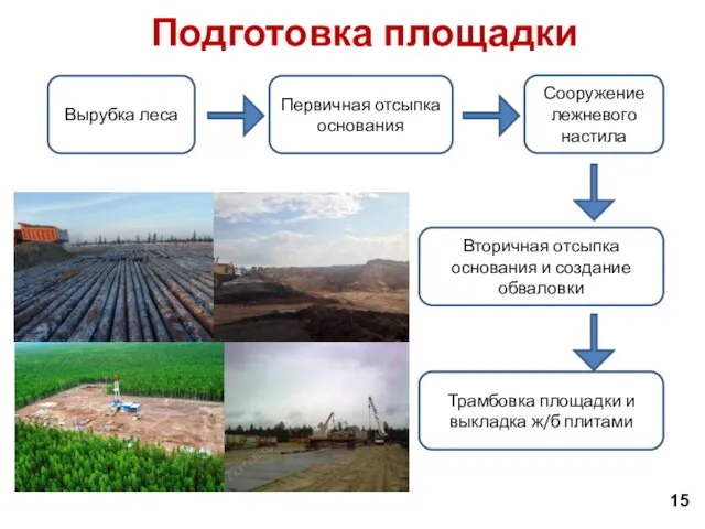 Подготовка площадки 15 Вырубка леса Первичная отсыпка основания Сооружение лежневого настила