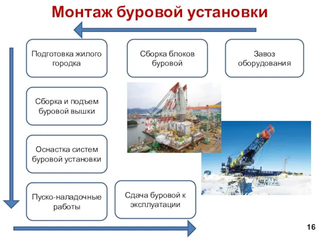 Монтаж буровой установки 16 Завоз оборудования Сборка блоков буровой Подготовка жилого