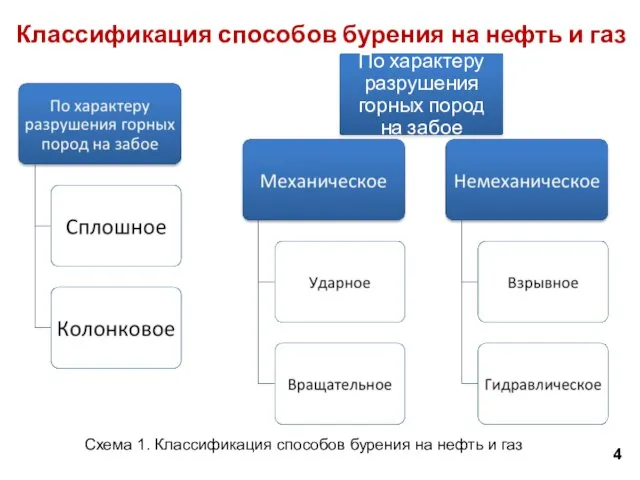 Классификация способов бурения на нефть и газ 4 Схема 1. Классификация