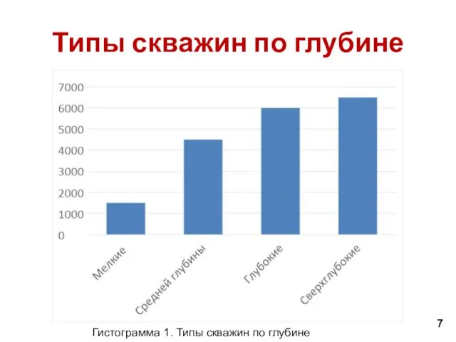 Типы скважин по глубине 7 Гистограмма 1. Типы скважин по глубине