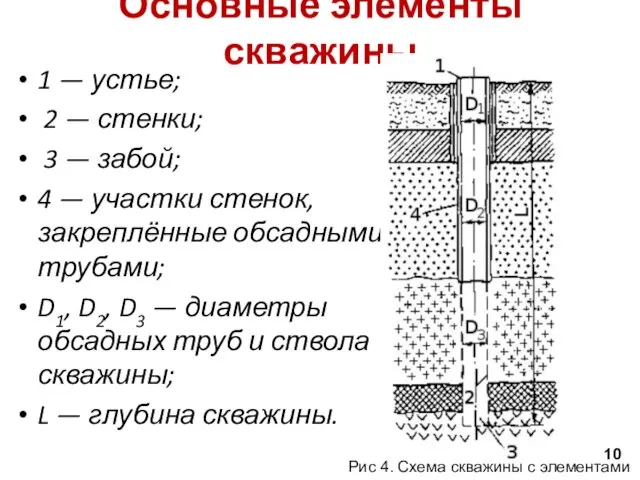 Основные элементы скважины 1 — устье; 2 — стенки; 3 —