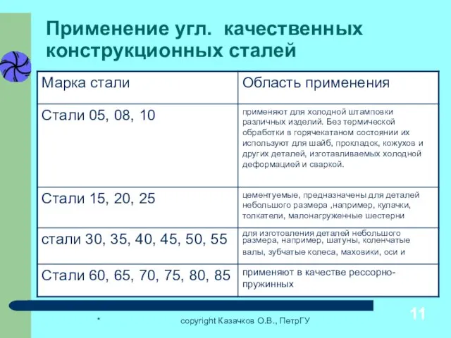 * copyright Казачков О.В., ПетрГУ Применение угл. качественных конструкционных сталей