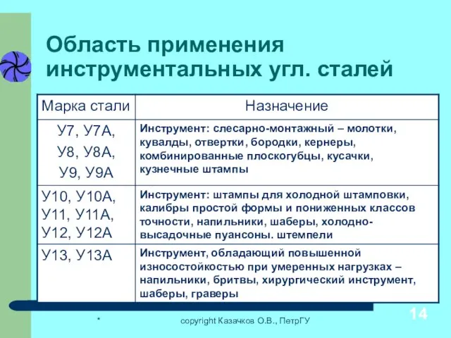 * copyright Казачков О.В., ПетрГУ Область применения инструментальных угл. сталей