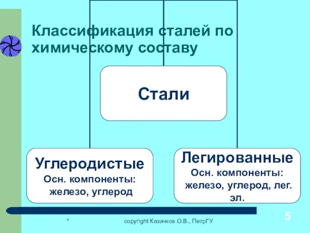 * copyright Казачков О.В., ПетрГУ Классификация сталей по химическому составу