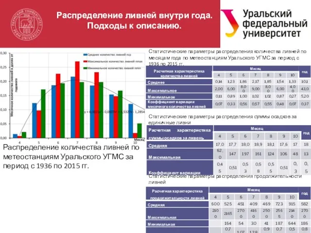 Распределение ливней внутри года. Подходы к описанию. Распределение количества ливней по