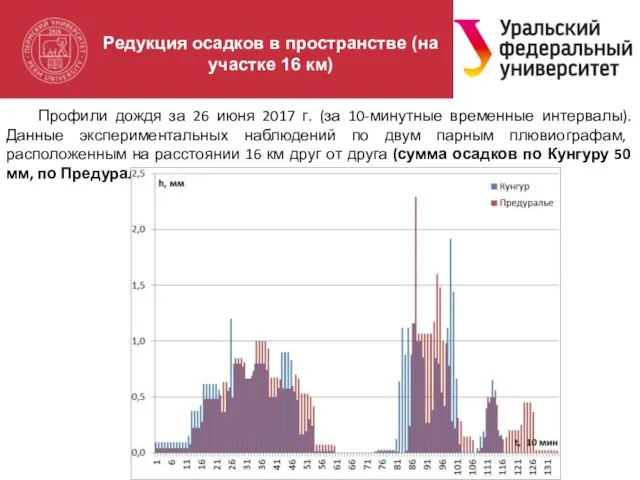 Редукция осадков в пространстве (на участке 16 км) Профили дождя за