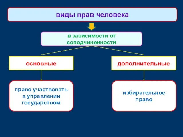 виды прав человека в зависимости от соподчиненности основные дополнительные право участвовать в управлении государством избирательное право