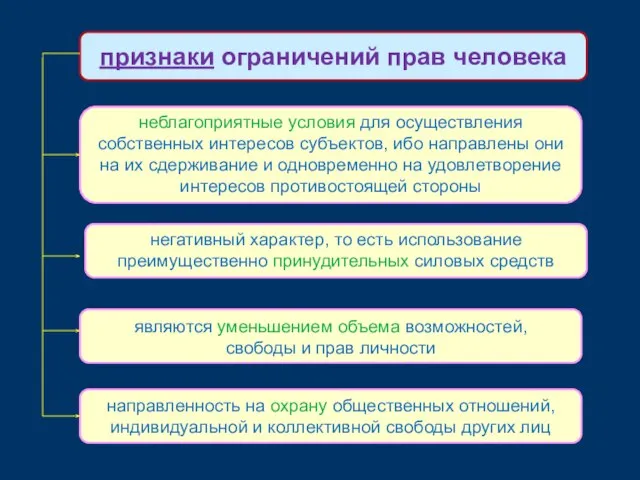 признаки ограничений прав человека неблагоприятные условия для осуществления собственных интересов субъектов,