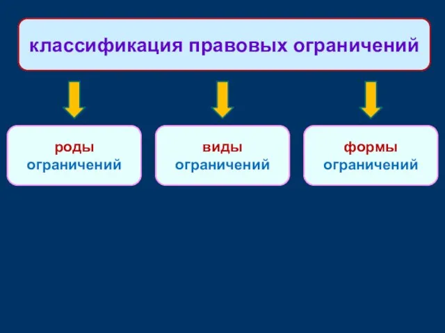 роды ограничений классификация правовых ограничений виды ограничений формы ограничений