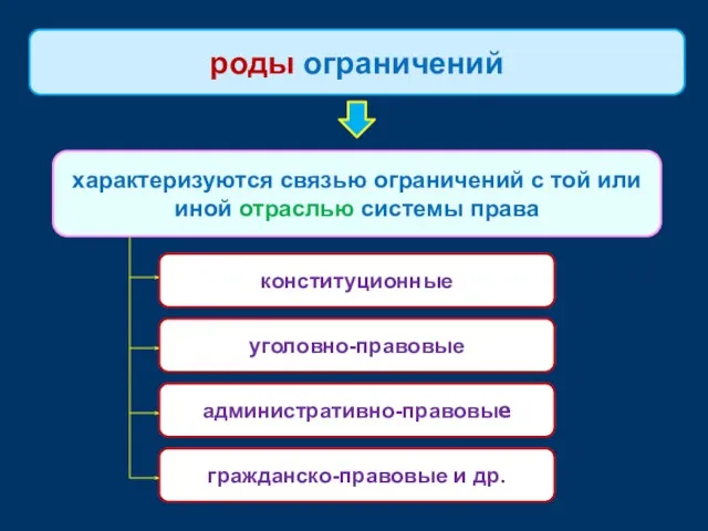 характеризуются связью ограничений с той или иной отраслью системы права роды