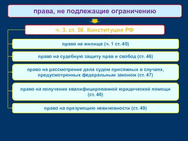 ч. 3. ст. 56. Конституция РФ права, не подлежащие ограничению право