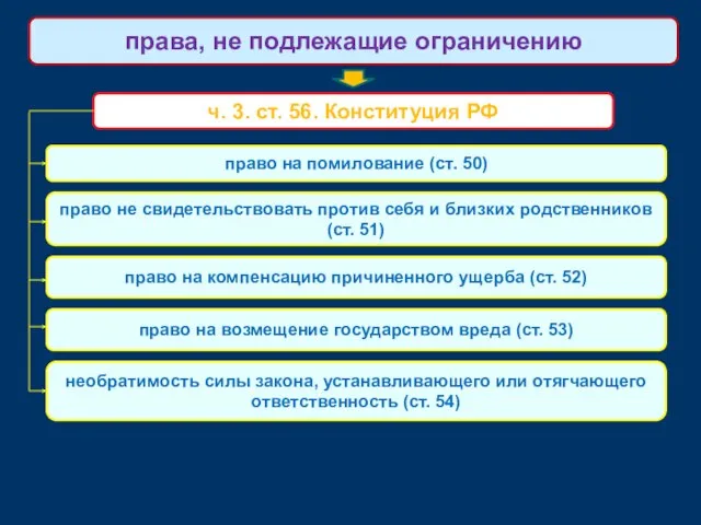 ч. 3. ст. 56. Конституция РФ права, не подлежащие ограничению право