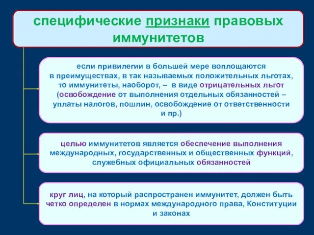 специфические признаки правовых иммунитетов если привилегии в большей мере воплощаются в