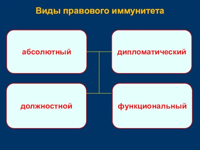 Виды правового иммунитета абсолютный дипломатический должностной функциональный