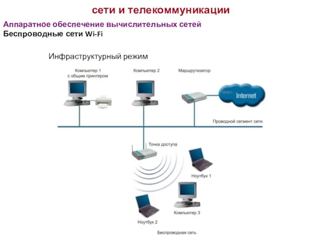 сети и телекоммуникации Аппаратное обеспечение вычислительных сетей Беспроводные сети Wi-Fi Инфраструктурный режим