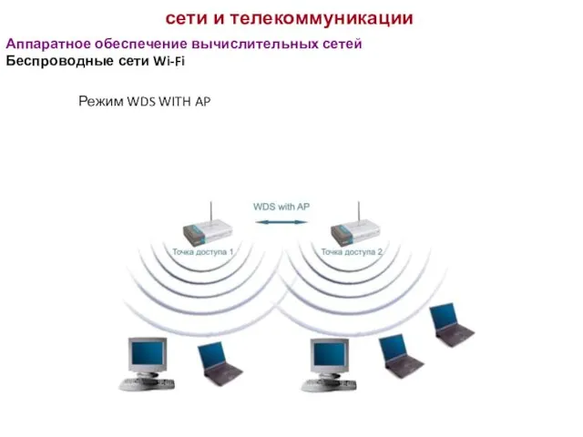 сети и телекоммуникации Аппаратное обеспечение вычислительных сетей Беспроводные сети Wi-Fi Режим WDS WITH AP