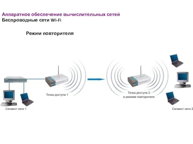 Аппаратное обеспечение вычислительных сетей Беспроводные сети Wi-Fi Режим повторителя