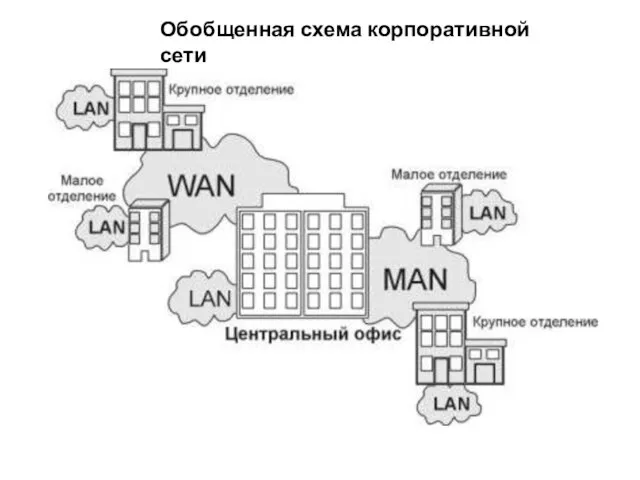 Обобщенная схема корпоративной сети